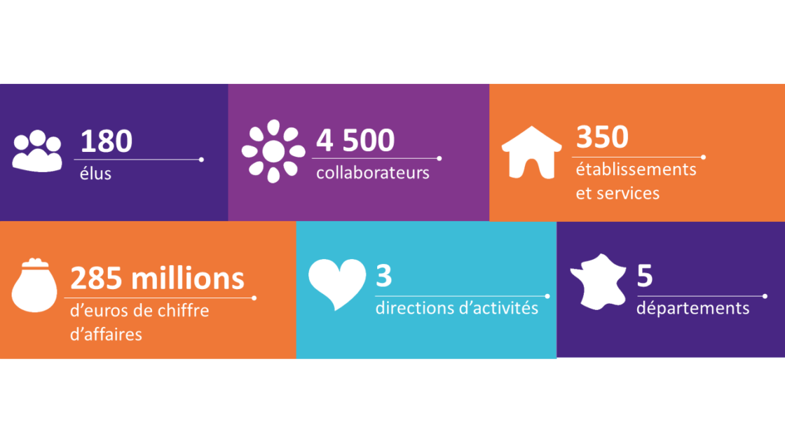 Chiffres clés de VYV Pays de la Loire : 
- 180 élus
- 4500 collaborateurs
- 350 établissements et services 
- 285 millions d'euros de chffre d'affaires 
- 3 directions d'activités 
- 5 départements